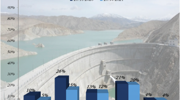 Նախորդ տարվա նույն օրվա համեմատությամբ Ախուրյանի ջրամբարում ջրի ծավալը պակաս է 27.4 մլն մ³-ով