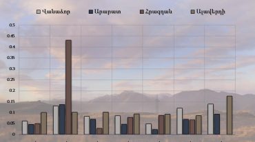 Վանաձոր, Արարատ և Հրազդան քաղաքների մթնոլորտային օդում փոշու պարունակությունը հոկտեմբերի 17-23-ը