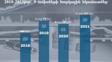 2021թ. 9 ամիսների պետբյուջեի հարկային եկամուտները կազմել են 1 տրիլիոն 137 մլրդ դրամ