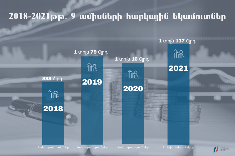 2021թ. 9 ամիսների պետբյուջեի հարկային եկամուտները կազմել են 1 տրիլիոն 137 մլրդ դրամ