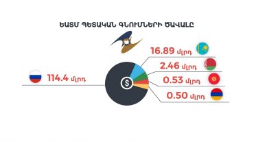 Հայկական ընկերությունները կարող են մասնակցել ԵԱՏՄ անդամ պետություններում իրականացվող պետական և մունիցիպալ գնումներին