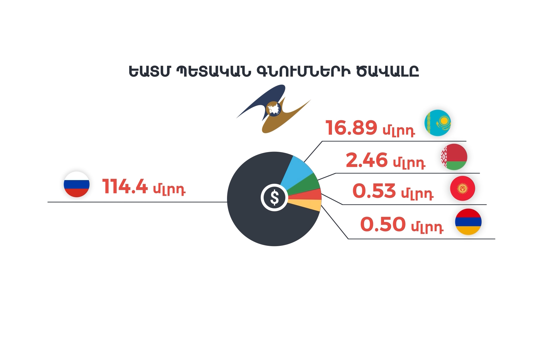 Հայկական ընկերությունները կարող են մասնակցել ԵԱՏՄ անդամ պետություններում իրականացվող պետական և մունիցիպալ գնումներին