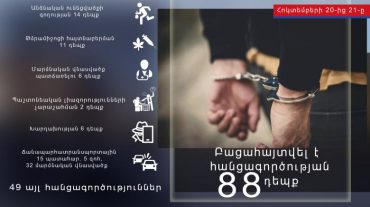 Հոկտեմբերի 20-21-ը բացահայտվել է հանցագործության 88 դեպք