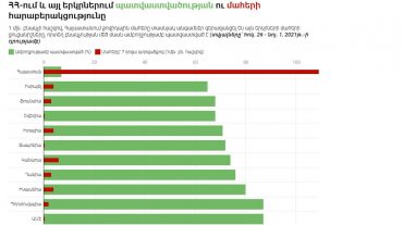 ՀՀ-ում և այլ երկրներում պատվաստվածության և մահերի հարաբերակցությունը