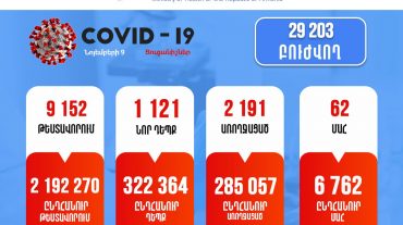 Ունենք կորոնավիրուսի 1121 նոր դեպք, 62 մահ