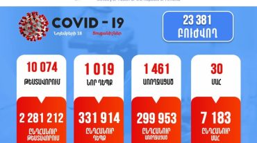 Հայաստանում արձանագրվել է կորոնավիրուսի 1019 նոր դեպք, 30 մահ