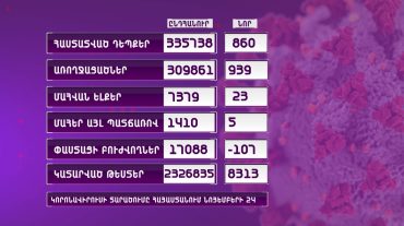 Հայաստանում հաստատվել է կորոնավիրուսի 860 նոր դեպք, 23 մահ
