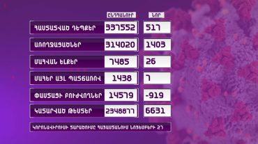 Ունենք կորոնավիրուսի 517 նոր դեպք, 26 մահ