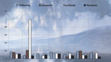 Վանաձոր, Հրազդան, Ալավերդի և Արարատ քաղաքների մթնոլորտային օդում փոշու պարունակությունը նոյեմբերի 15-21-ը