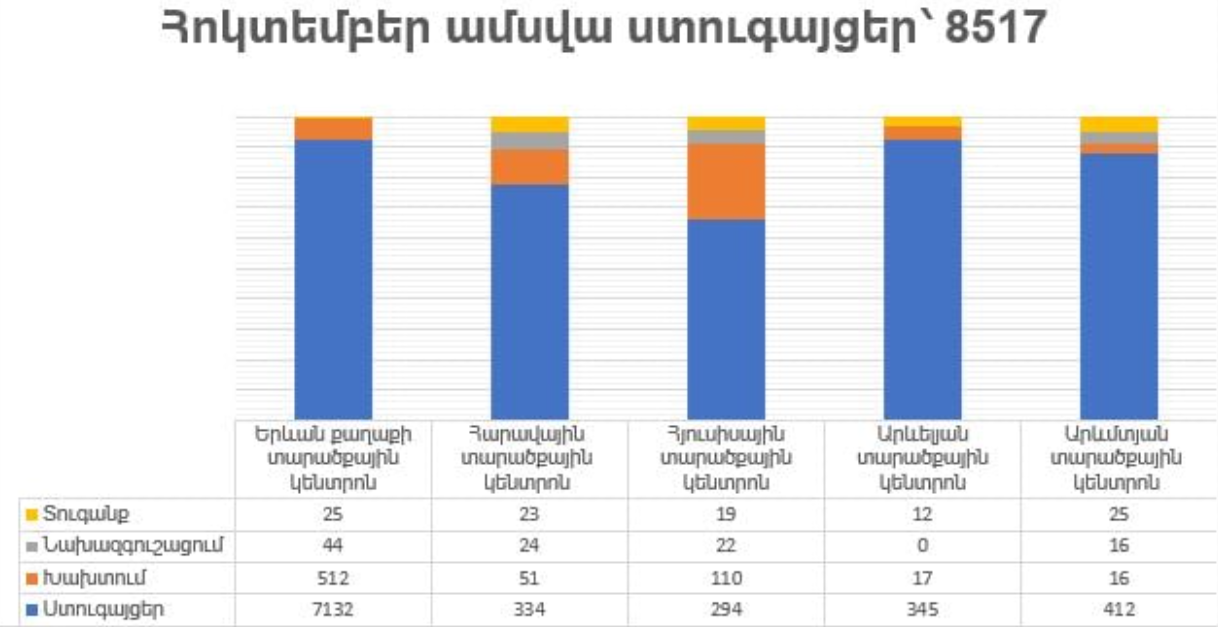 Հոկտեմբերին ԱԱՏՄ-ն արձանագրել է 706 խախտում