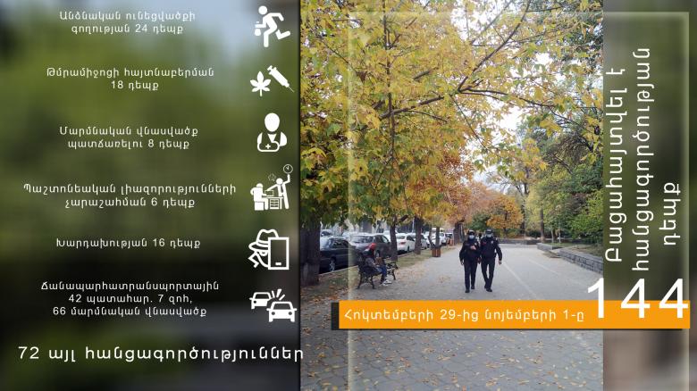 Հոկտեմբերի 29-ից նոյեմբերի 1-ը բացահայտվել է հանցագործության 144 դեպք