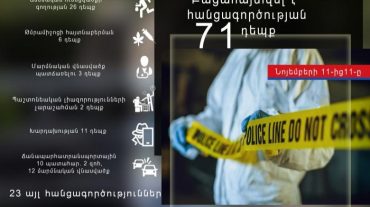 Նոյեմբերի 10-ից 11-ը բացահայտվել է հանցագործության 71 դեպք
