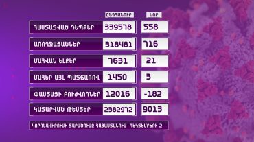 Ունենք կորոնավիրուսի 558 նոր դեպք, 21 մահ