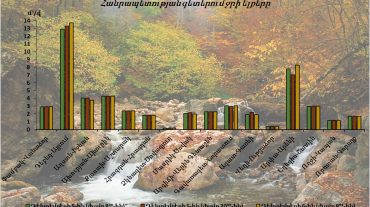 Դեկտեմբերի 5-6-ը հանրապետության գետերում ջրի ելքերի բնական էական փոփոխություններ չեն դիտվել