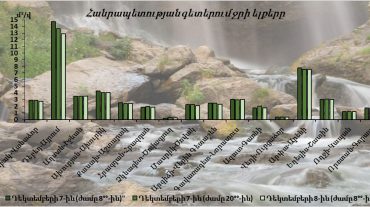 Դեկտեմբերի 7-8-ը հանրապետության գետերում ջրի ելքերի բնական էական փոփոխություններ չեն դիտվել