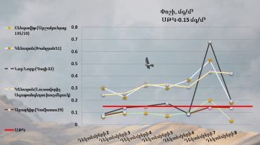 Կենտրոն վարչական շրջանում ամբողջ շաբաթվա ընթացքում փոշու պարունակությունը գերազանցել է սահմանային թույլատրելի կոնցենտրացիան