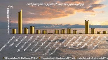 Դեկտեմբերի 12-13-ը հանրապետության գետերում ջրի ելքերի բնական էական փոփոխություններ չեն դիտվել