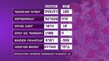 18 մահ՝ մեկ օրում․ կորոնավիրուսային իրավիճակը Հայաստանում