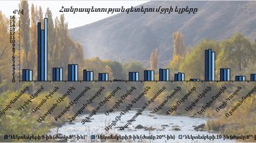 Դեկտեմբերի 9-10-ը հանրապետության գետերում ջրի ելքերի բնական էական փոփոխություններ չեն դիտվել