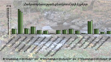 Դեկտեմբերի 14-15-ը հանրապետության գետերում ջրի ելքերի բնական էական փոփոխություններ չեն դիտվել