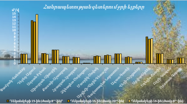 Դեկտեմբերի 15-16-ը հանրապետության գետերում ջրի ելքերի բնական էական փոփոխություններ չեն դիտվել