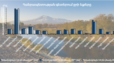 Դեկտեմբերի 13-14-ը հանրապետության գետերում ջրի ելքերի բնական էական փոփոխություններ չեն դիտվել