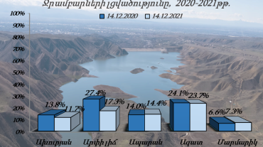 Նախորդ տարվա նույն օրվա համեմատությամբ Ախուրյանի ջրամբարում ջրի ծավալը պակաս է 11.1 մլն մ³-ով