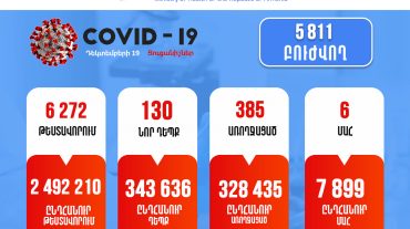 Հայաստանում կորոնավիրուսի 130 նոր դեպք է գրանցվել․ 6 մարդ մահացել է
