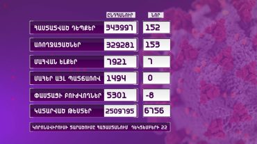 Հայաստանում արձանագրվել է կորոնավիրուսի 152 դեպք, 7 մահ