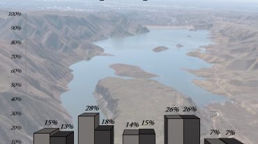 Նախորդ տարվա նույն օրվա համեմատությամբ Ախուրյանի ջրամբարում ջրի ծավալը պակաս է 12.6 մլն մ³-ով
