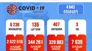 Ունենք կորոնավիրուսի 135 նոր դեպք, 3 մահ