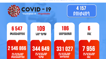 Հայաստանում արձանագրվել է կորոնավիրուսի 109 նոր դեպք, 6 մահ