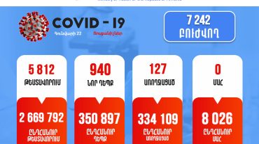Հայաստանում արձանագրվել է կորոնավիրուսի 940 նոր դեպք