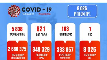 Հայաստանում արձանագրվել է կորոնավիրուսի 621 նոր դեպք