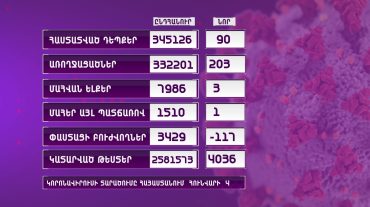 Հայաստանում հաստատվել է կորոնավիրուսի 90 նոր դեպք․ 3 մարդ մահացել է