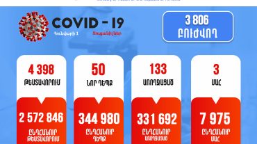 Հայաստանում արձանագրվել է կորոնավիրուսի 50 նոր դեպք, 3 մահ