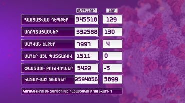 Ունենք կորոնավիրուսի 129 նոր դեպք, 4 մահ
