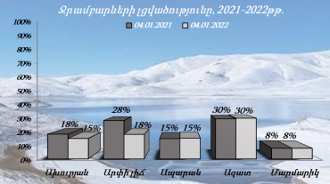 Նախորդ տարվա նույն օրվա համեմատությամբ Ախուրյանի ջրամբարում ջրի ծավալը պակաս է 16.9 մլն մ³-ով