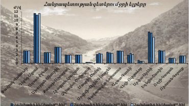Հանրապետության գետերը գտնվում են ձմեռային սակավաջուր փուլում