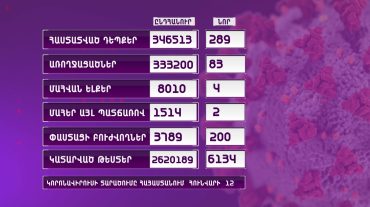 Ունենք կորոնավիրուսի 289 նոր դեպք, 4 մահ