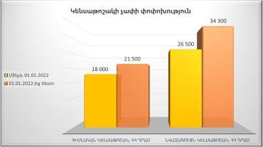 Արցախում հունվարի 1-ից բարձրացվել են մի շարք սոցիալական խմբերին տրամադրվող սոցվճարների չափերը