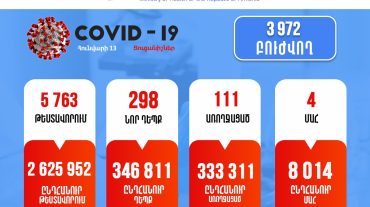 ՀՀ-ում արձանագրվել է կորոնավիրուսի 298 նոր դեպք, 4 մահ