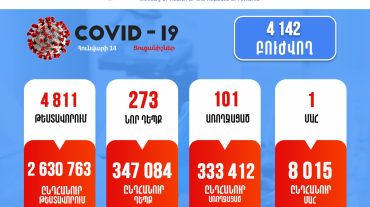 Ունենք կորոնավիրուսի 273 նոր դեպք