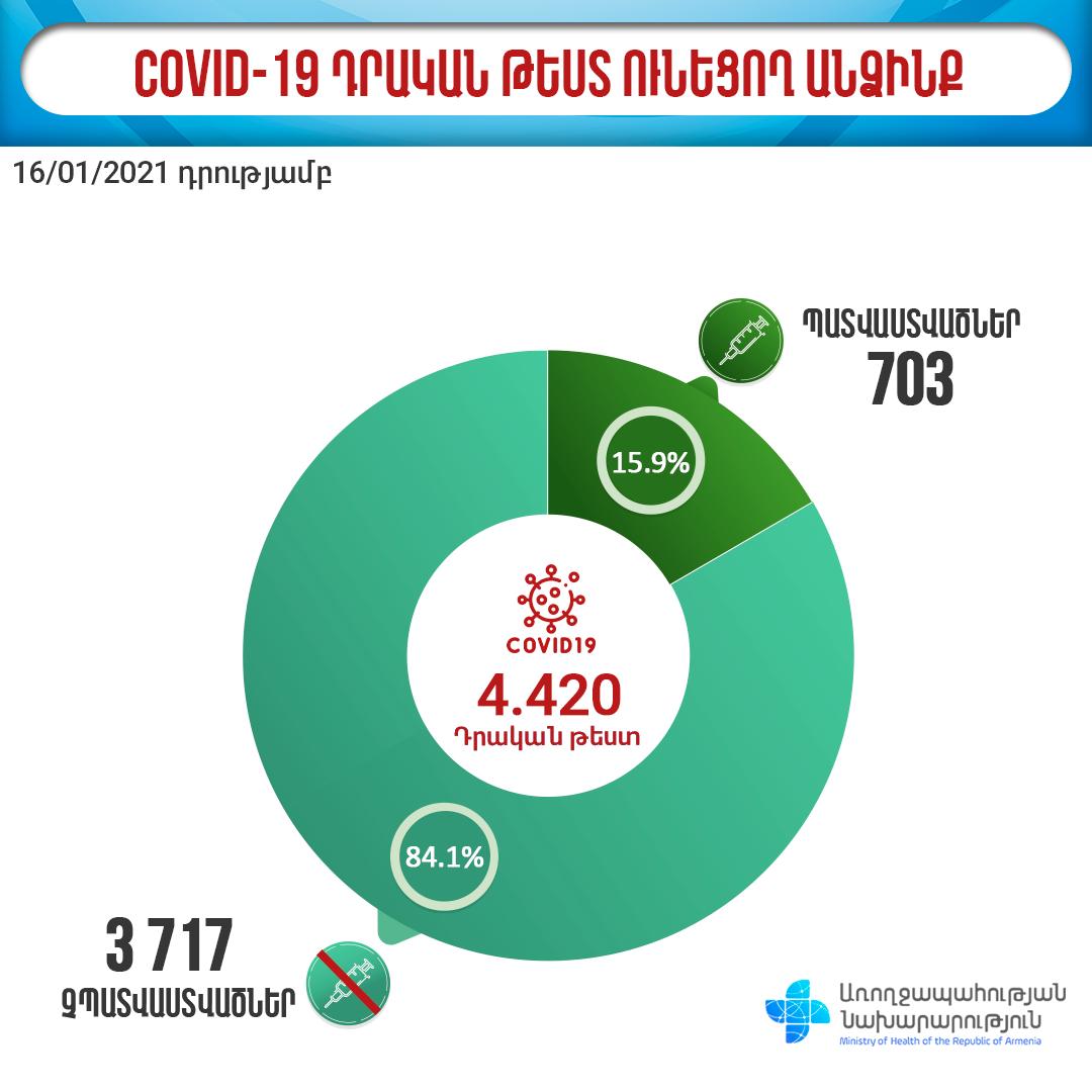 654 հոսպիտալացվածների 93,1%-ը պատվաստված  չէ․ ԱՆ