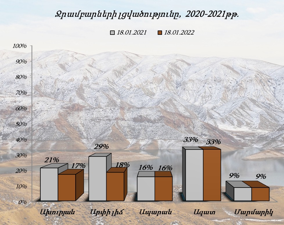 Նախորդ տարվա նույն օրվա համեմատությամբ Ախուրյանի ջրամբարում ջրի ծավալը պակաս է 21.9 մլն մ³-ով