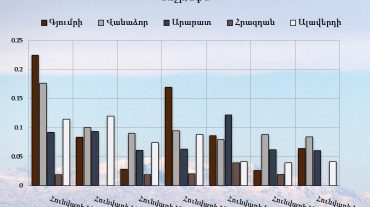 Գյումրի, Վանաձոր, Արարատ, Հրազդան և Ալավերդի քաղաքների մթնոլորտային օդում փոշու պարունակությունը հունվարի 10-16-ը
