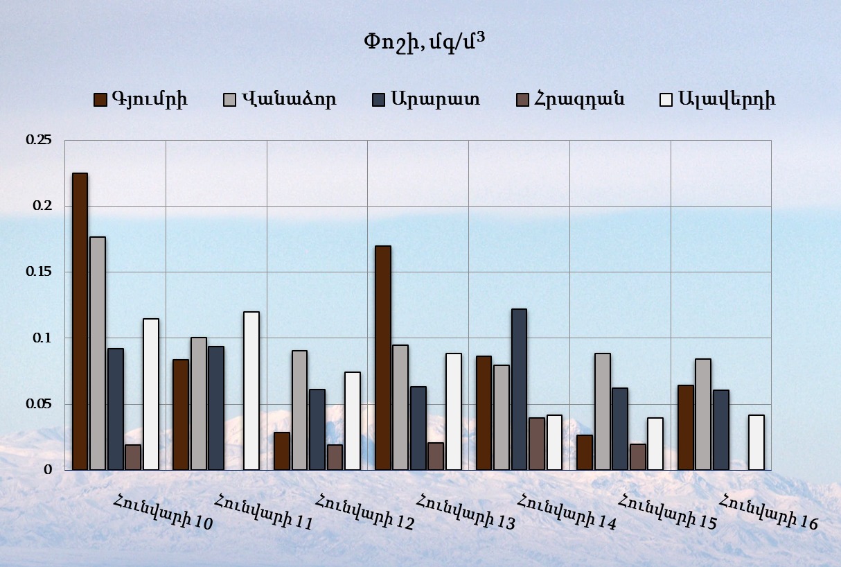 Գյումրի, Վանաձոր, Արարատ, Հրազդան և Ալավերդի քաղաքների մթնոլորտային օդում փոշու պարունակությունը հունվարի 10-16-ը