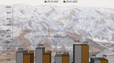Նախորդ տարվա նույն օրվա համեմատությամբ Ախուրյանի ջրամբարում ջրի ծավալը պակաս է 23.6 մլն մ³-ով