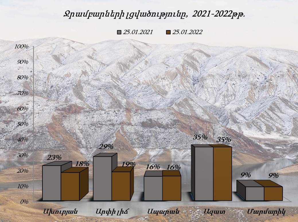 Նախորդ տարվա նույն օրվա համեմատությամբ Ախուրյանի ջրամբարում ջրի ծավալը պակաս է 23.6 մլն մ³-ով
