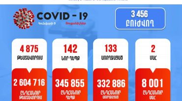 Ունենք կորոնավիրուսի 142 նոր դեպք. մահացել է 2 մարդ